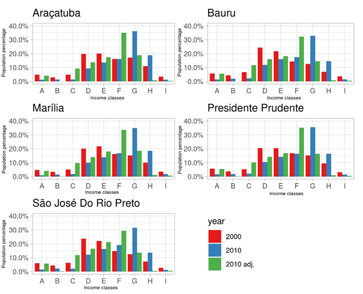 Population composition by income class in the years 2000 and 2010.