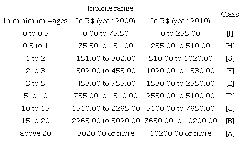 Census income classes