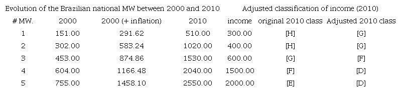 Evolution of the Brazilian national MW and classification effects