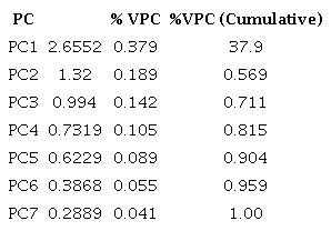 Principal Components, eigenvalues, the proportion of variation explained by each component (VPC) and cumulative percentages.