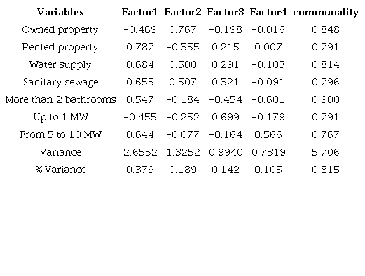 Unrotated factor loadings and their communalities.