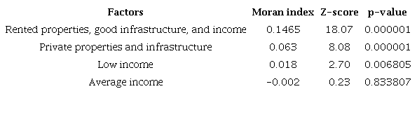 Factors and their respective indices, Z-score, and p-value.