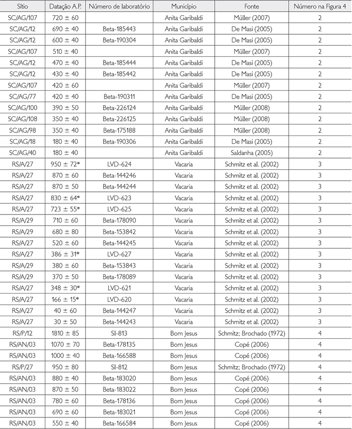 Datações dos sítios arqueológicos Jê do Sul (para localização, ver Figura 4). Legenda: * = datas de TL (Continuação)