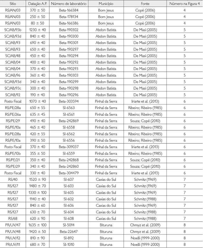 Datações dos sítios arqueológicos Jê do Sul (para localização, ver Figura 4). Legenda: * = datas de TL (Continuação)