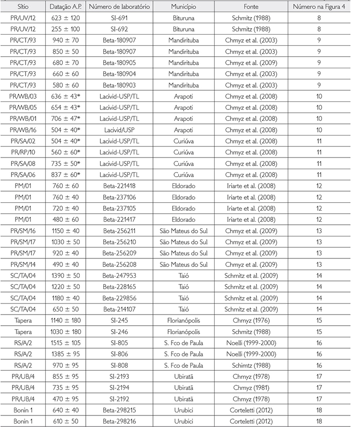 Datações dos sítios arqueológicos Jê do Sul (para localização, ver Figura 4). Legenda: * = datas de TL (Continuação)