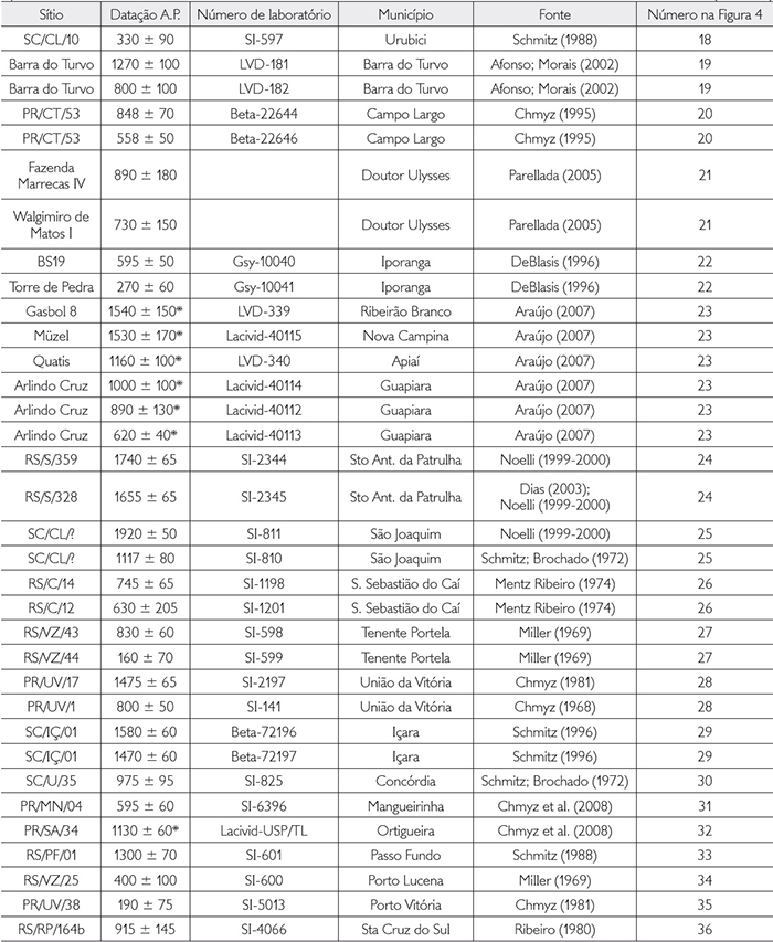 Datações dos sítios arqueológicos Jê do Sul (para localização, ver Figura 4). Legenda: * = datas de TL (Continuação)