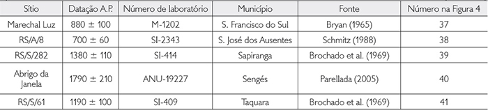 Datações dos sítios arqueológicos Jê do Sul (para localização, ver Figura 4). Legenda: * = datas de TL (Continuação)