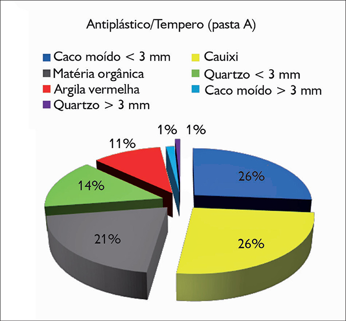 Porcentagem relativa dos elementos antiplásticos/temperos constituintes da pasta A.