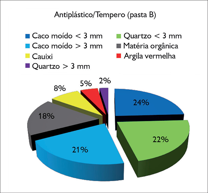Porcentagem relativa dos elementos antiplásticos/temperos constituintes da pasta B.