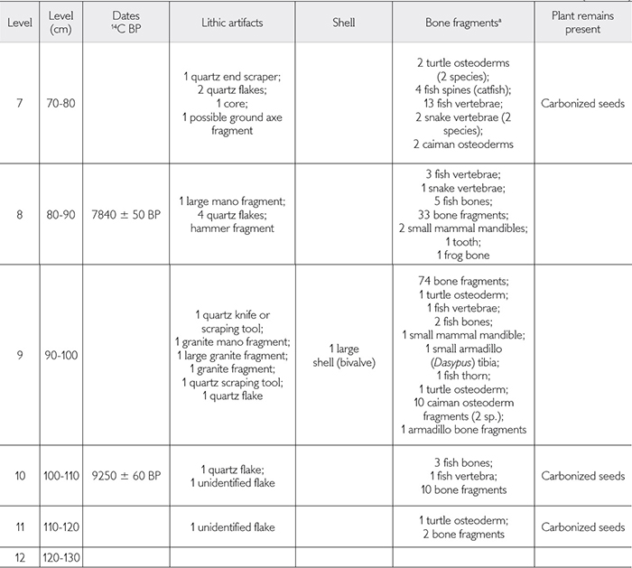 Summary of Evidence Recovered in Test Pit 1 at Cerro Gavil&aacute;n 2. Legend: a = unidentified, unless specified. Identification by Ascanio Rinc&oacute;n, Instituto Venezolano de Investigaciones Cient&iacute;ficas.