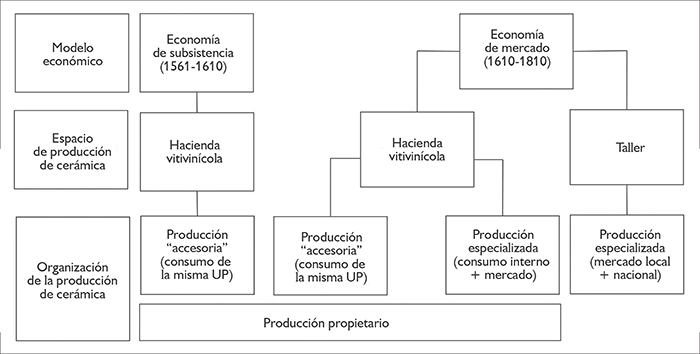 Modelo de la organizaci&oacute;n de la producci&oacute;n de cer&aacute;mica colonial en Mendoza. Fuente: Elaborado por los autores.