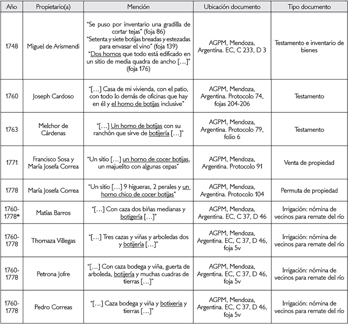Talleres particulares localizados en documentos de la ciudad de Mendoza (1650-1778). Leyenda: * = la fecha del documento est&aacute; incompleta ("17&mdash;"), de todos modos suponemos que ser&iacute;a de la d&eacute;cada de 1770 o anterior, ya que, adem&aacute;s de las referencias citadas menciona la propiedad de "[...] Francisco Zoza, con dos cazas bodega botiger&iacute;a, y dos vi&ntilde;as tierras (?), y otra botijer&iacute;a" (AGPM, Mendoza, Argentina. EC, C 37, D 46, foja 5v). Suponemos que esta propiedad podr&iacute;a ser la que Francisco Sosa y Mar&iacute;a Josefa Correas venden en 1771 o la que permutan en 1778, o ambas (se mencionan dos talleres).