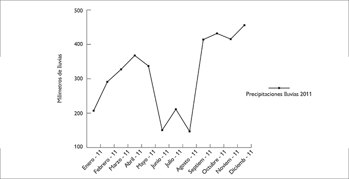 Régimen de lluvias en la zona del estudio para el 2011 (nivel de pluviometría anual = 3.755). Fuente: Elaborado por la autora.