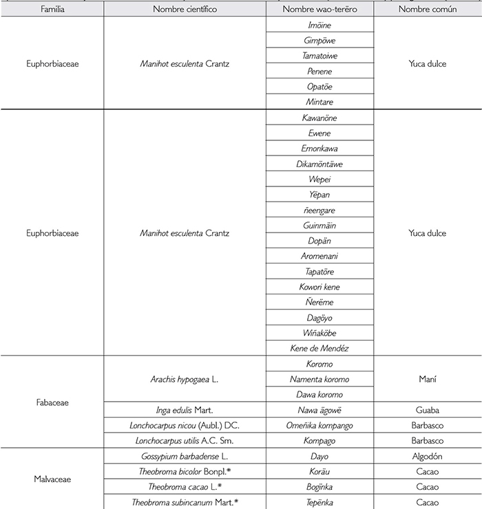 Plantas manejadas en las chacras waorani y sus variedades locales. Leyenda: * = especies silvestres y protegidas. (Continuación)