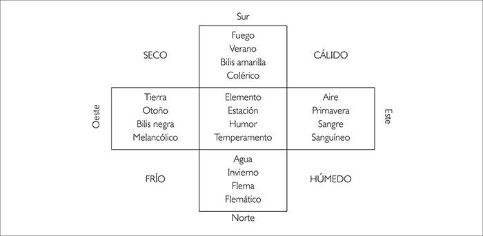 Las enfermedades y los cuadros o las pinturas de castas en relación a la teoría la de los temperamentos o humores.