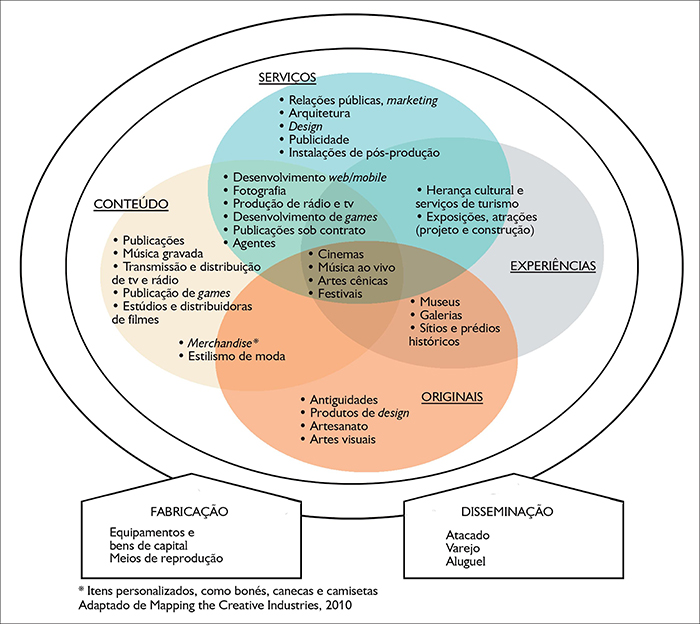 Distribui&ccedil;&atilde;o das atividades que comp&otilde;em as ind&uacute;strias criativas. Fonte: BOP Consulting (2010).