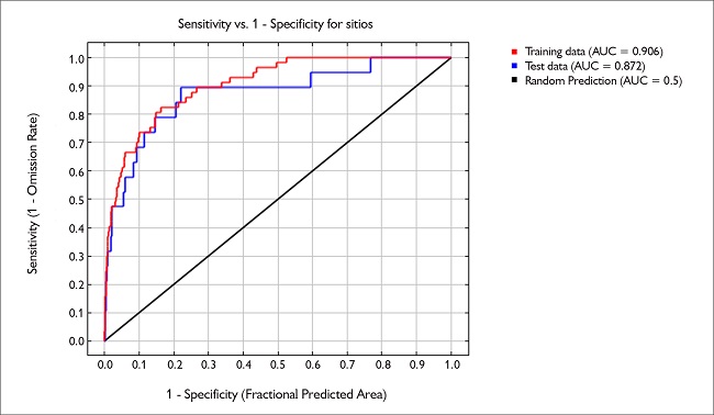 Os valores de AUC alcan&ccedil;aram resultados acima de 0,8, sendo considerados como valores aceit&aacute;veis para a composi&ccedil;&atilde;o do modelo preditivo.