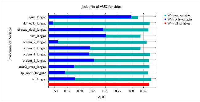 Valores de ganho de AUC para o teste Jackknife. A vari&aacute;vel com maior contribui&ccedil;&atilde;o para o modelo foi a dist&acirc;ncia dos pontos de s&iacute;tios em rela&ccedil;&atilde;o &agrave; massa de &aacute;gua.