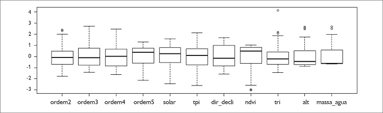 Boxplot dos n = 76 pontos de s&iacute;tios arqueol&oacute;gicos e os respectivos valores (normalizados) das vari&aacute;veis ambientais utilizadas na constru&ccedil;&atilde;o do modelo preditivo. Os outliers indicam as ocorr&ecirc;ncias de diferentes s&iacute;tios na paisagem.