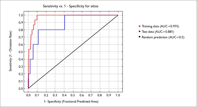Valores de AUC para o segundo modelo criado, indicando resultados aceit&aacute;veis para a composi&ccedil;&atilde;o do modelo.