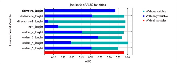 Valores de ganho de AUC para o teste Jackknife. As vari&aacute;veis com maiores contribui&ccedil;&otilde;es no segundo modelo foram a de altimetria e de rios de 3&ordf; ordem, o que reflete uma amostra situada em locais de interfl&uacute;vio, em cotas altim&eacute;tricas mais elevadas e pr&oacute;xima de rios menores.
