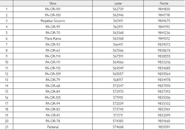Lista de s&iacute;tios arqueol&oacute;gicos utilizados na pesquisa (Proje&ccedil;&atilde;o UTM, Datum WGS ٨٤, Fuso ٢١ S). Os nomes de alguns s&iacute;tios compreendem o antigo sistema de cadastro de s&iacute;tios arqueol&oacute;gicos empregados pelo Programa Nacional de Pesquisas Arqueol&oacute;gicas da Bacia Amaz&ocirc;nica (PRONAPABA) (Sim&otilde;es; Araujo-Costa, 1978). A sigla PA-OR significa estado do Par&aacute; (PA) e a &aacute;rea de Oriximin&aacute; (OR), seguida da numera&ccedil;&atilde;o do s&iacute;tio arqueol&oacute;gico. A sigla COTRA corresponde &agrave; Correia Transportadora, em raz&atilde;o de os s&iacute;tios terem sido identificados no local de instala&ccedil;&atilde;o destas estruturas da empresa Minera&ccedil;&atilde;o Rio do Norte (MRN), na regi&atilde;o.