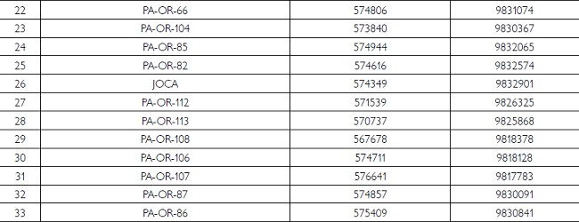 Lista de s&iacute;tios arqueol&oacute;gicos utilizados na pesquisa (Proje&ccedil;&atilde;o UTM, Datum WGS ٨٤, Fuso ٢١ S). Os nomes de alguns s&iacute;tios compreendem o antigo sistema de cadastro de s&iacute;tios arqueol&oacute;gicos empregados pelo Programa Nacional de Pesquisas Arqueol&oacute;gicas da Bacia Amaz&ocirc;nica (PRONAPABA) (Sim&otilde;es; Araujo-Costa, 1978). A sigla PA-OR significa estado do Par&aacute; (PA) e a &aacute;rea de Oriximin&aacute; (OR), seguida da numera&ccedil;&atilde;o do s&iacute;tio arqueol&oacute;gico. A sigla COTRA corresponde &agrave; Correia Transportadora, em raz&atilde;o de os s&iacute;tios terem sido identificados no local de instala&ccedil;&atilde;o destas estruturas da empresa Minera&ccedil;&atilde;o Rio do Norte (MRN), na regi&atilde;o.