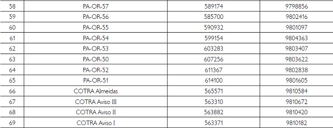 Lista de s&iacute;tios arqueol&oacute;gicos utilizados na pesquisa (Proje&ccedil;&atilde;o UTM, Datum WGS ٨٤, Fuso ٢١ S). Os nomes de alguns s&iacute;tios compreendem o antigo sistema de cadastro de s&iacute;tios arqueol&oacute;gicos empregados pelo Programa Nacional de Pesquisas Arqueol&oacute;gicas da Bacia Amaz&ocirc;nica (PRONAPABA) (Sim&otilde;es; Araujo-Costa, 1978). A sigla PA-OR significa estado do Par&aacute; (PA) e a &aacute;rea de Oriximin&aacute; (OR), seguida da numera&ccedil;&atilde;o do s&iacute;tio arqueol&oacute;gico. A sigla COTRA corresponde &agrave; Correia Transportadora, em raz&atilde;o de os s&iacute;tios terem sido identificados no local de instala&ccedil;&atilde;o destas estruturas da empresa Minera&ccedil;&atilde;o Rio do Norte (MRN), na regi&atilde;o.