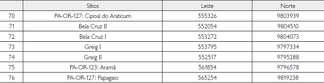 Lista de s&iacute;tios arqueol&oacute;gicos utilizados na pesquisa (Proje&ccedil;&atilde;o UTM, Datum WGS ٨٤, Fuso ٢١ S). Os nomes de alguns s&iacute;tios compreendem o antigo sistema de cadastro de s&iacute;tios arqueol&oacute;gicos empregados pelo Programa Nacional de Pesquisas Arqueol&oacute;gicas da Bacia Amaz&ocirc;nica (PRONAPABA) (Sim&otilde;es; Araujo-Costa, 1978). A sigla PA-OR significa estado do Par&aacute; (PA) e a &aacute;rea de Oriximin&aacute; (OR), seguida da numera&ccedil;&atilde;o do s&iacute;tio arqueol&oacute;gico. A sigla COTRA corresponde &agrave; Correia Transportadora, em raz&atilde;o de os s&iacute;tios terem sido identificados no local de instala&ccedil;&atilde;o destas estruturas da empresa Minera&ccedil;&atilde;o Rio do Norte (MRN), na regi&atilde;o.