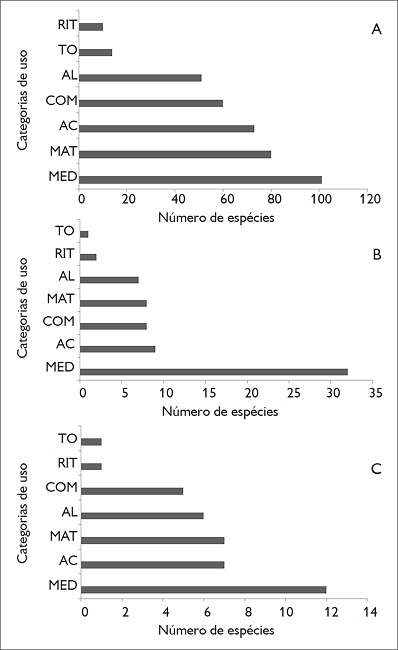 Segundo Santos et al. (2016, 2018), os registros florísticos associados aos sítios arqueológicos de Carajás demonstram uma diversidade expressiva de plantas. Foram registradas 275 espécies nas áreas associadas aos sítios, sendo que 185 apresentaram usos documentados na literatura consultada e se dividiram em sete categorias de uso: medicinal (MED), alimentícia (AL), atração para caça (AC), combustível (COM), tóxica (TO), ritualística (RIT) e material (MAT). Essas plantas distribuíram-se nos seguintes tipos de vegetação: A) florestal; B) de canga; C) inundada com presença de palmeiras. Gráfico: Ronize Santos (2018)