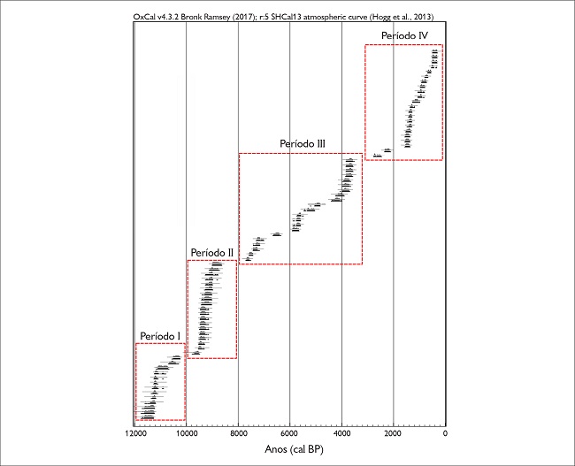 Gráfico de datações do sítio Capela, na serra Norte, que evidencia os quatro períodos de ocupação, sendo que os períodos I e II correspondem ao Holoceno inferior (Cultura Tropical), o período III, ao Holoceno médio (transição da Cultura Tropical para a Cultura Antropical) e o IV, ao Holoceno superior (Cultura Antropical). Gráfico: Pedro Glécio Costa Lima (2018)