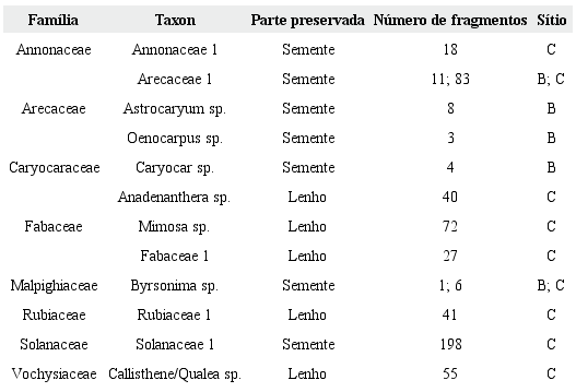 Principais taxa encontrados entre os vestígios arqueobotânicos dos sítios Capela e Bacaba I, serra Sul de Carajás. Legendas: B = sítio Bacaba I; C = sítio Capela