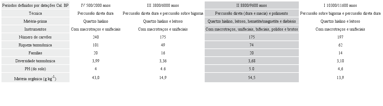 Médias associadas de materiais provenientes das escavações 1.1, 1.2, 1.3, 3.3 e 1.5 do sítio Capela17, segundo as variações tecnológicas na indústria lítica; a riqueza e a diversidade taxonômica para os conjuntos de carvões; e os níveis de PH e de matéria orgânica do sedimento arqueológico. Para ver detalhes técnicos e metodológicos, consultar Maia (2017), Maia e Rodet (2018), Lima (2018), Santos et al. (2018) e Schmidt (2018)
