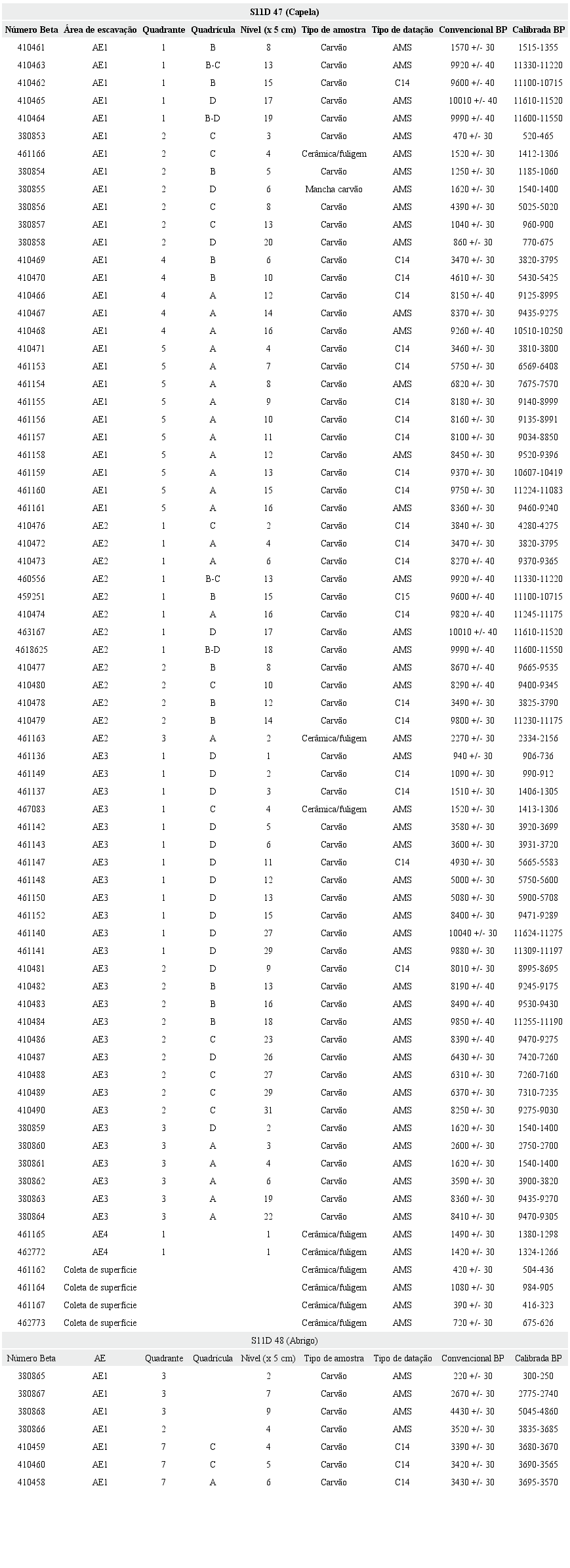 Datações relativas ao sítio PA-AT-337: S11D47/48 (Capela e Abrigo, respectivamente), onde foram registradas 14 datações com mais de 11.000 anos. O material arqueológico do Abrigo se caracterizou pela grande quantidade de fragmentos cerâmicos em quase todos os níveis (no Capela só ocorreu na superfície). No Capela, predominou o lítico do início ao fim
