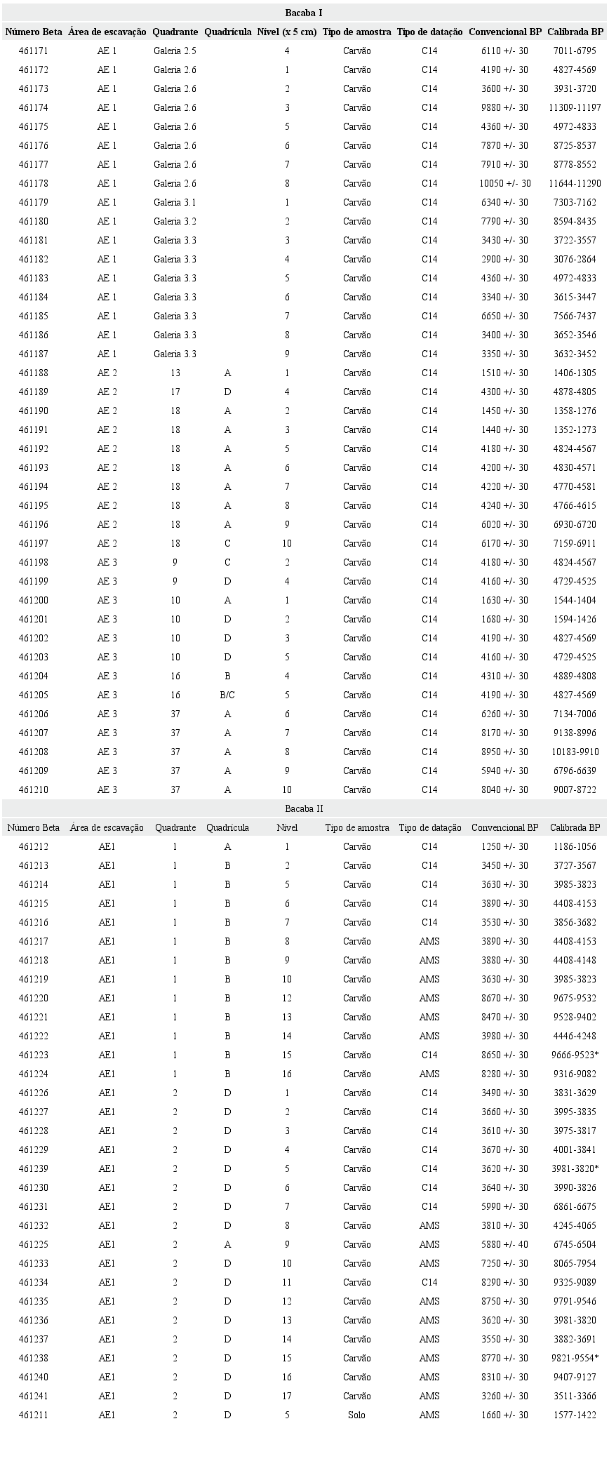 Datações relativas aos sítios PA-AT-347: S11D 093 (Bacaba I) e PA-AT-347: S11D 091 (Bacaba II), do Complexo Bacaba. O Bacaba I tinha o refugo arqueológico mais raso do que o do Capela. As datações mais recuadas foram provenientes de um nicho em uma pequena galeria, onde havia muitos instrumentos e matérias-primas líticas. Já o Bacaba II, apesar de ser mais profundo, apresentava muitos abatimentos misturado ao refugo, talvez propositalmente colocados ali