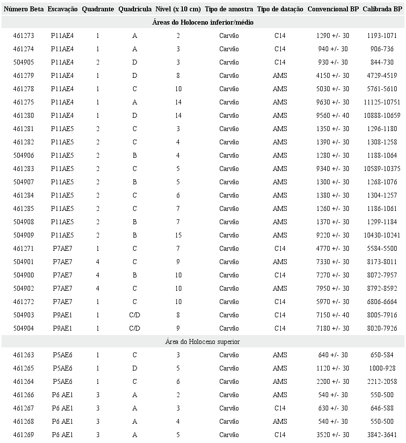Datações do sítio PA-AT-331: Mangangá, segundo as escavações das duas áreas de ocupação identificadas (a da Cultura Tropical e a da Cultura Antropical). Chamamos a atenção para o fato de a área mais antiga também ter datações relativas ao Holoceno superior