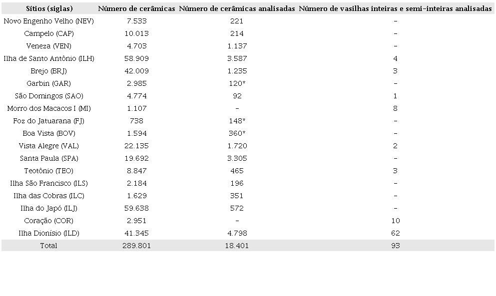 Relação da amostra analisada por sítio (*fragmentos diagnósticos e não diagnósticos; nos demais, somente os diagnósticos).