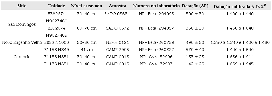 Datações radiocarbônicas. Fonte: datações fornecidas por Scientia Consultoria Científica.