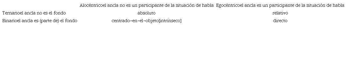 Marcos de referencia: cuatro tipos de ancla. Fuente: basado en Danziger (2010, p. 172).