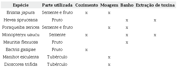 Preparo de massas vegetais para armazenamento no solo.