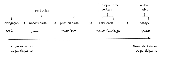 Hierarquia de acessibilidade para ocorrer em empr&eacute;stimos (Matras, 2007), correlacionada aos dados do Nheengat&uacute;.