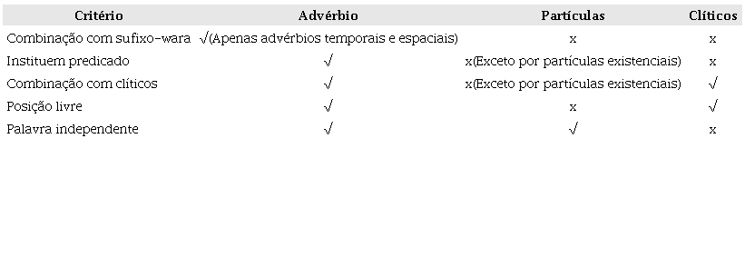 Sum&aacute;rio dos crit&eacute;rios para identifica&ccedil;&atilde;o de part&iacute;culas.