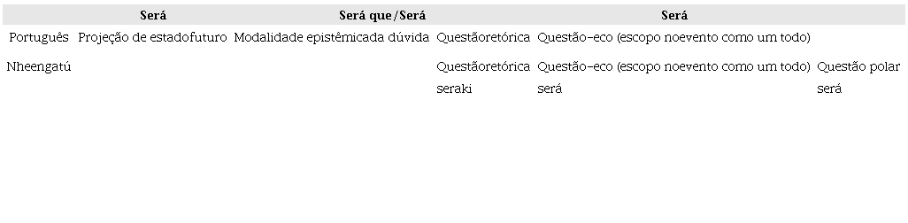  Fun&ccedil;&atilde;o das part&iacute;culas ser&aacute; e seraki em Nheengat&uacute; em paralelo a sua gramaticaliza&ccedil;&atilde;o em Portugu&ecirc;s. 