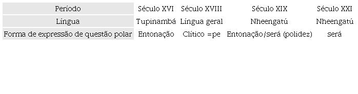Express&atilde;o de quest&atilde;o polar por fase de desenvolvimento do Nheengat&uacute; em rela&ccedil;&atilde;o ao Tupinamb&aacute;.