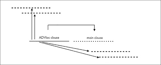 Relationship of preposed adverbial clause with main clause and discourse.