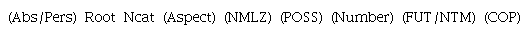 The structure of the Kuikuro nominal word. Legends: Abs/Pers = absolutive (internal argument) pronominal prefixes; Ncat = low nominal categorizer; NMLZ = nominalizer; POSS = possessive; FUT = future; NTM = nominal tense marker; COP = non-verbal copula.