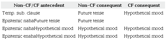 Types of construction for non-CFs and CFs in Kuikuro.