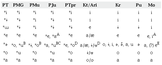 PT vowels and their reflexes (proposal). A = before PT *ɨ or *ɯ in the next syllable; B = before a vowel; C = next to a labial in a stem-final syllable; D = after a labial; E = after a coronal.