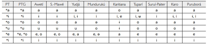The reflexes of PT oral vowels (after Rodrigues, 2005, p. 37).