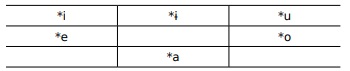 PT vowel inventory in Rodrigues’ (2005) proposal.